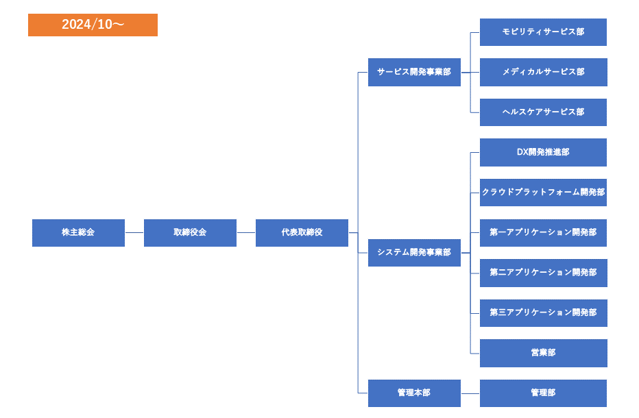 組織図